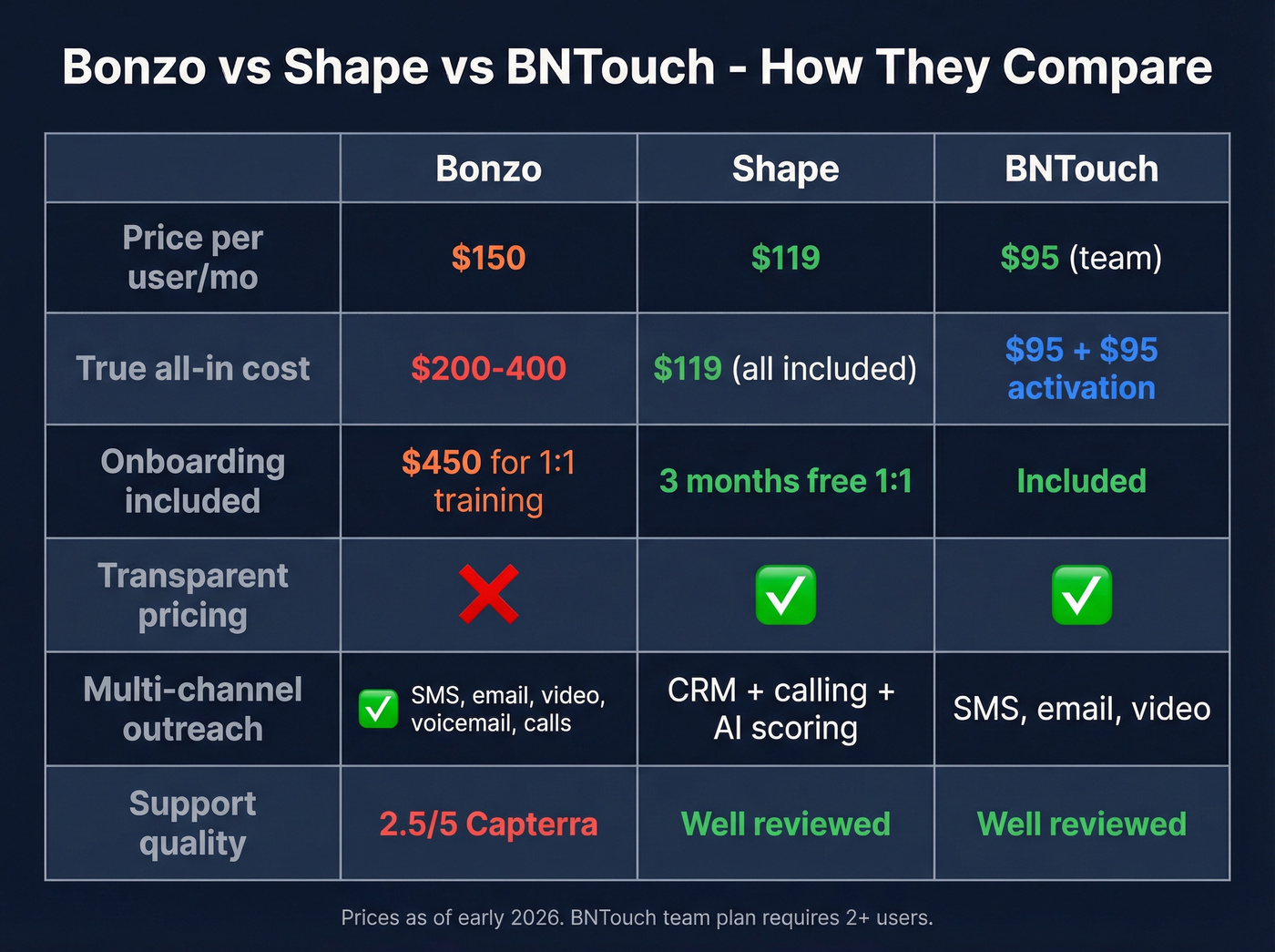 Bonzo vs Shape vs BNTouch pricing and feature comparison