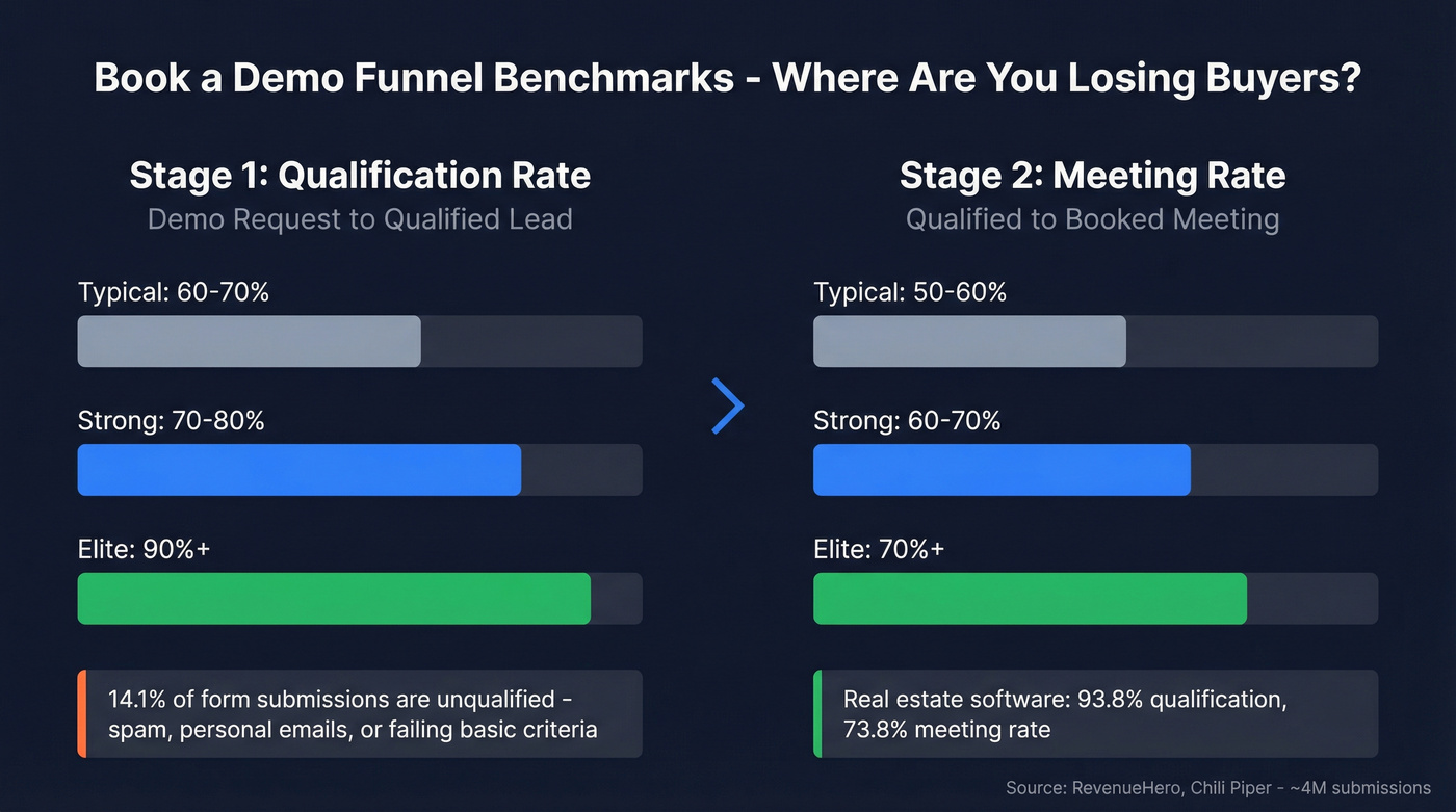 Demo funnel benchmark visualization with qualification and meeting rates