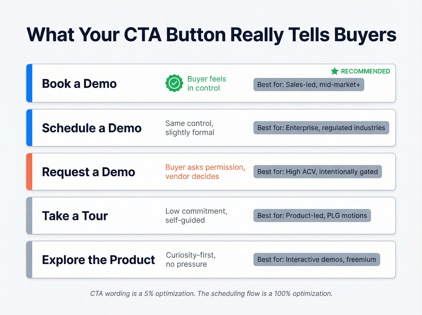 CTA wording comparison showing buyer psychology signals