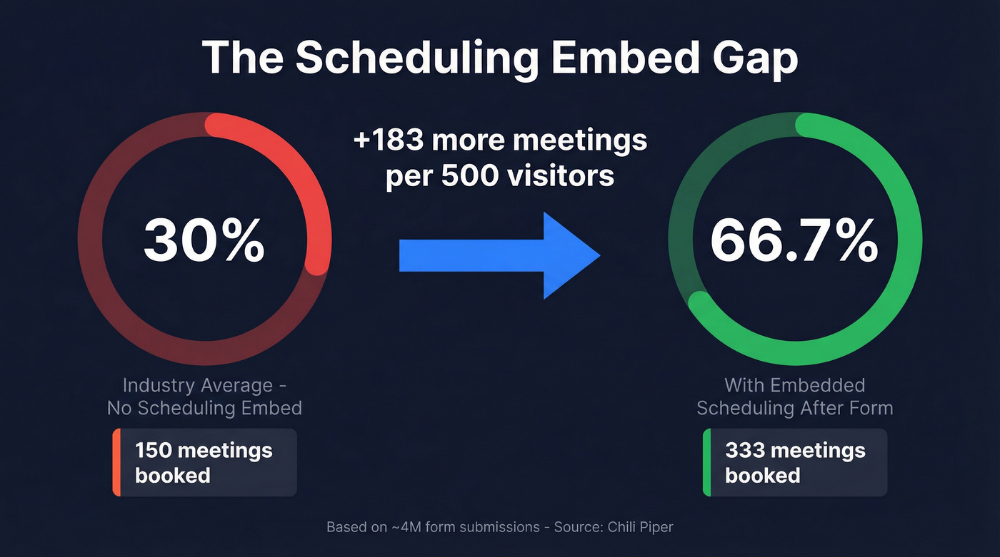 Demo page conversion gap stat card showing 30% vs 67%