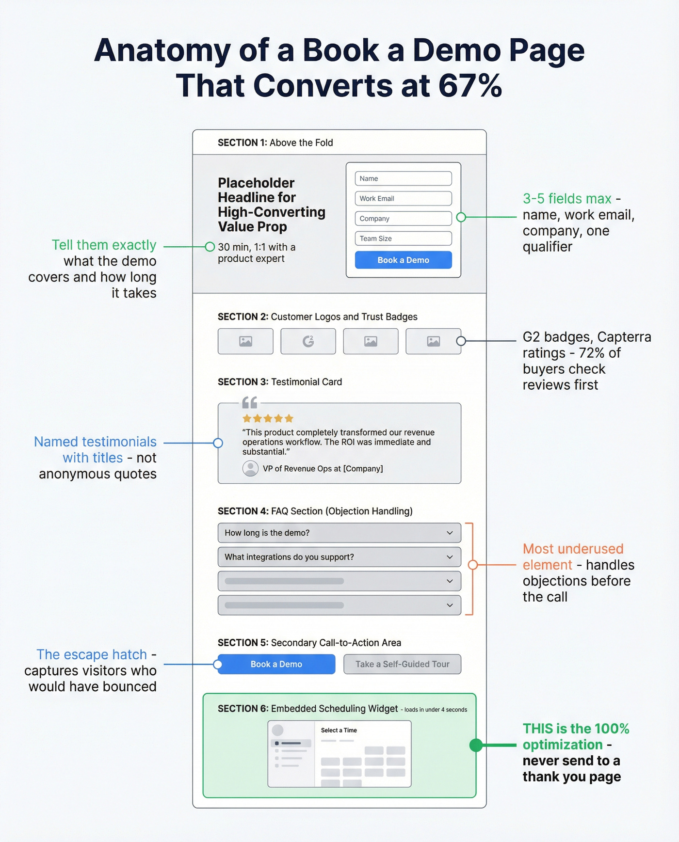 Annotated wireframe of a high-converting book a demo page layout