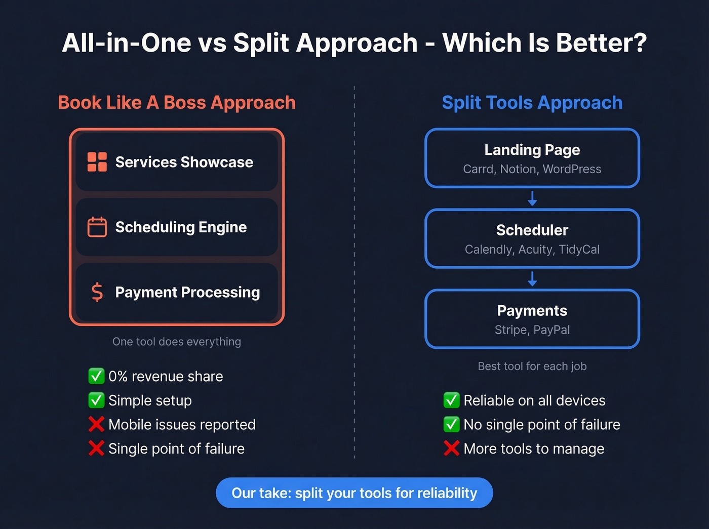 Diagram showing BLAB booking page builder vs scheduler plus landing page approach