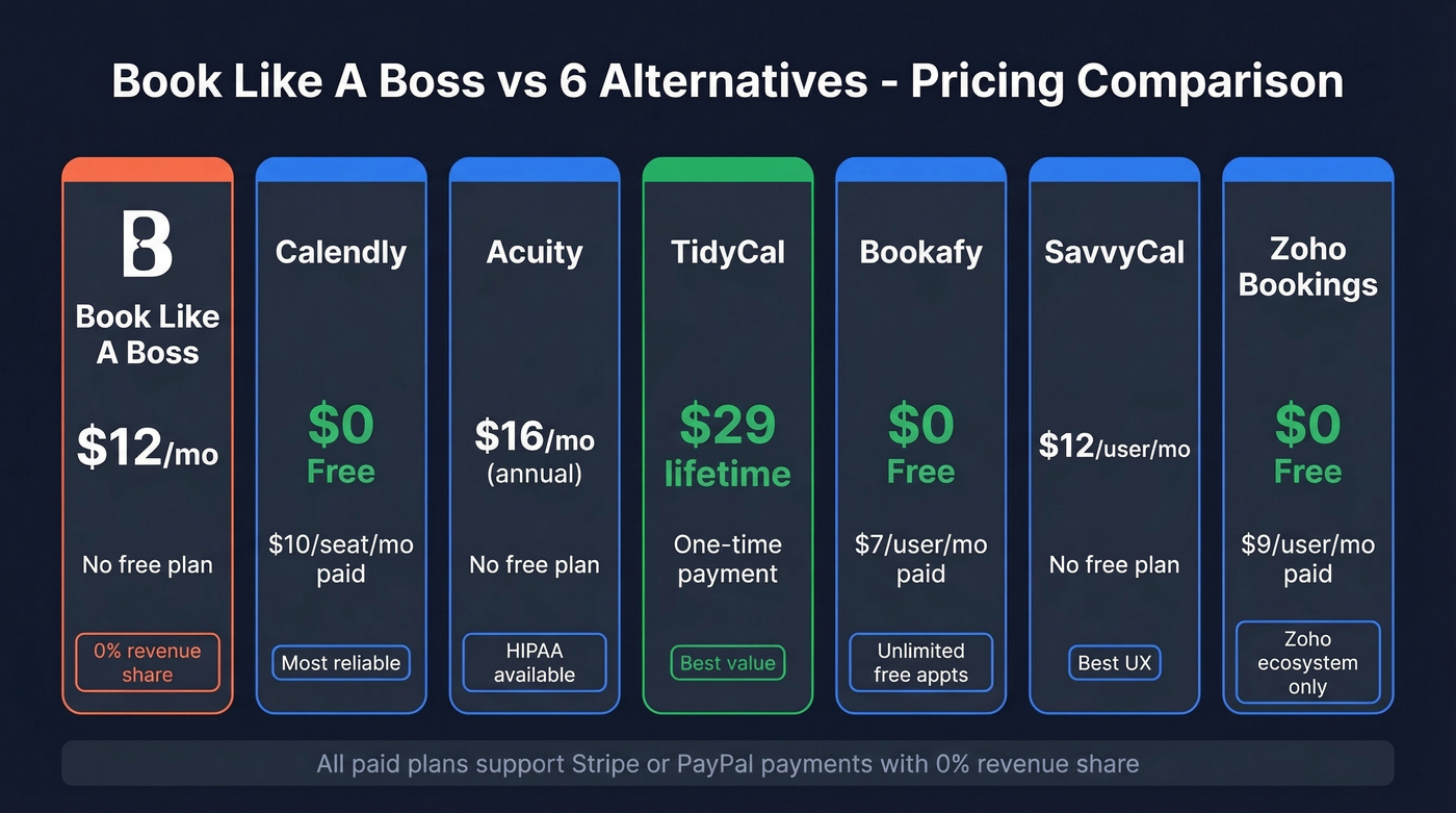 Visual pricing comparison of six Book Like A Boss alternatives