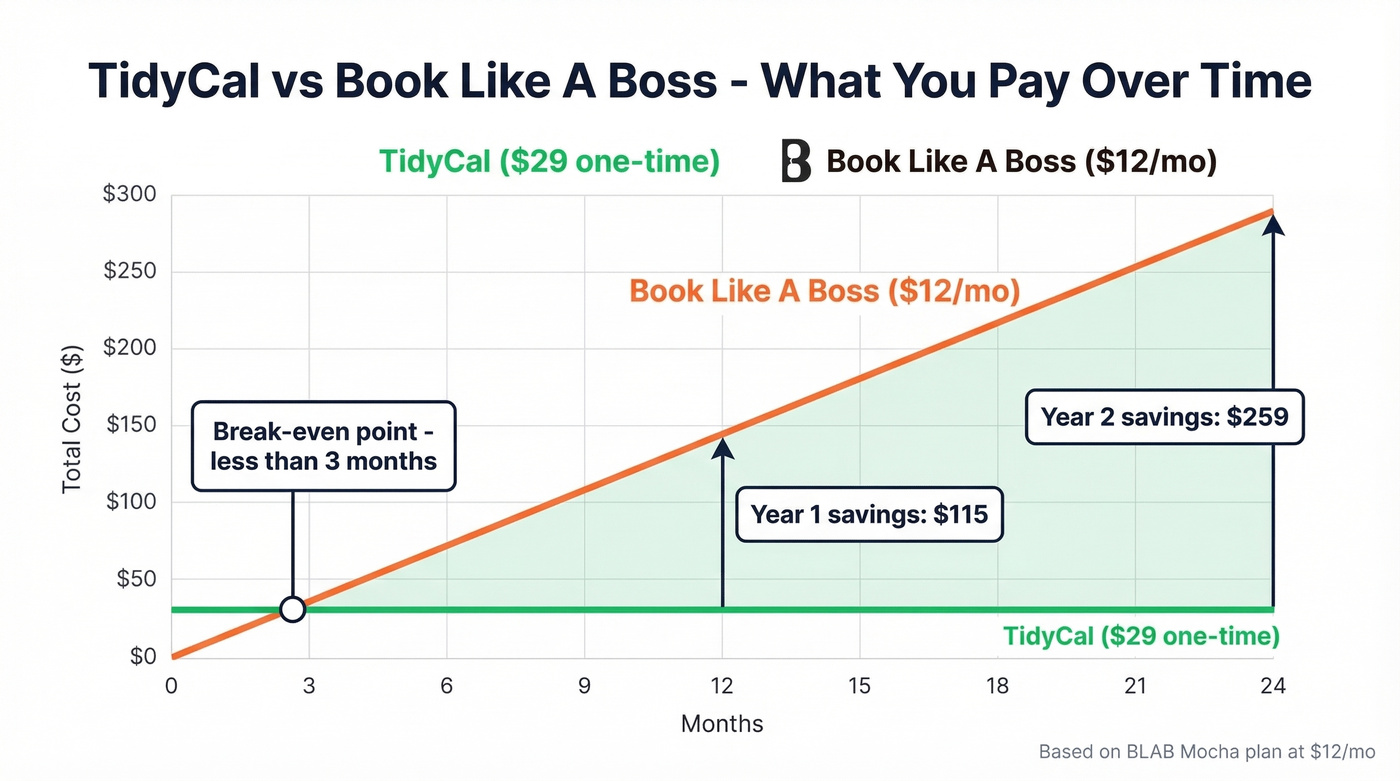 Cost comparison showing TidyCal lifetime savings vs BLAB monthly