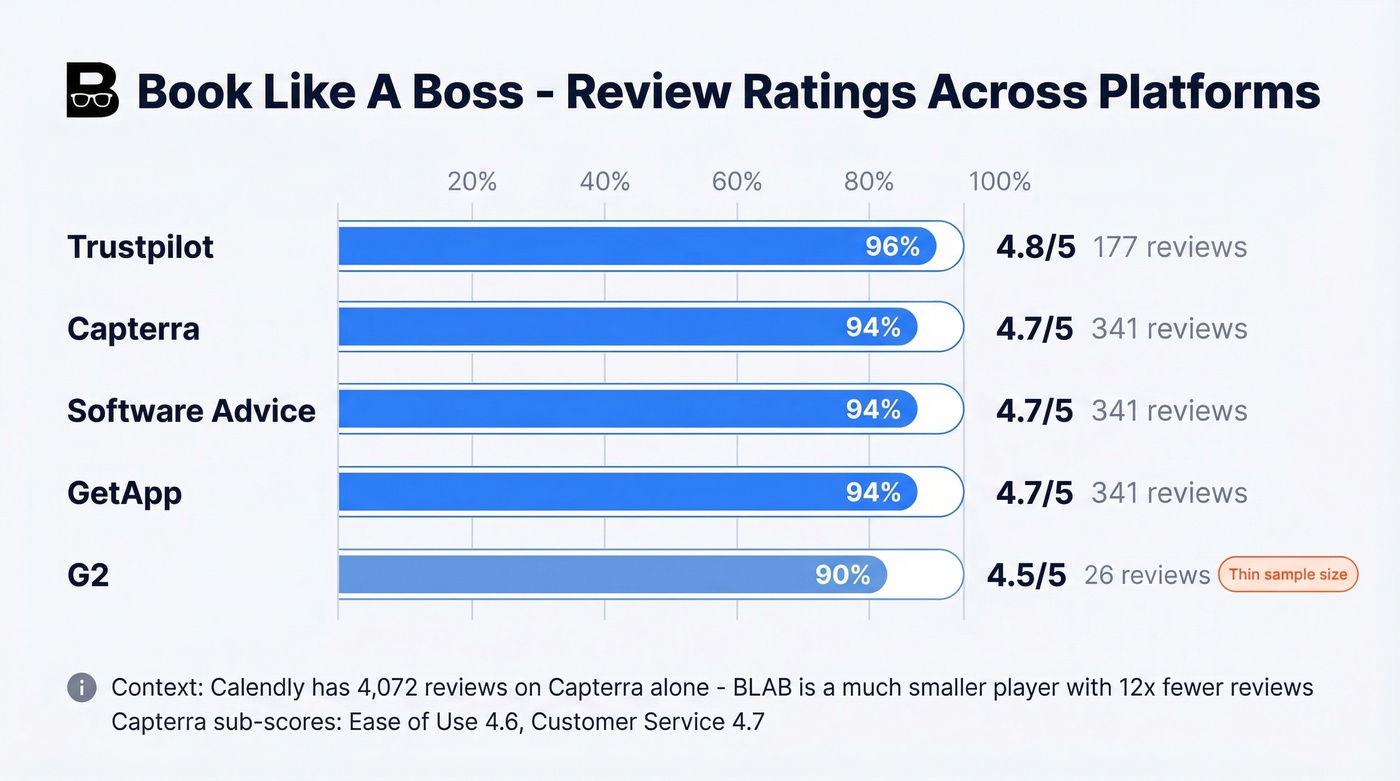 Book Like A Boss review ratings across platforms