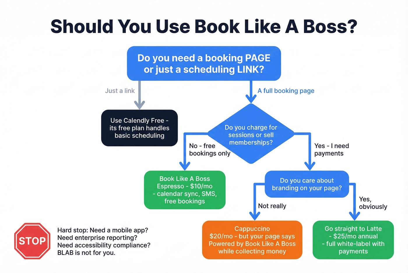 Decision flowchart for choosing Book Like A Boss