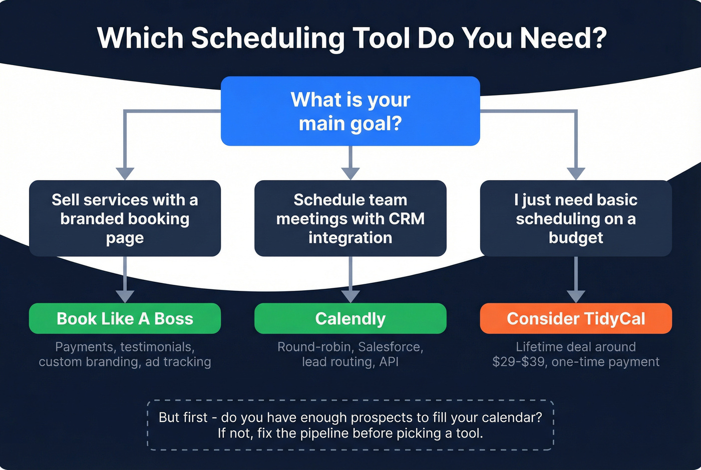 Decision flowchart for choosing BLAB or Calendly