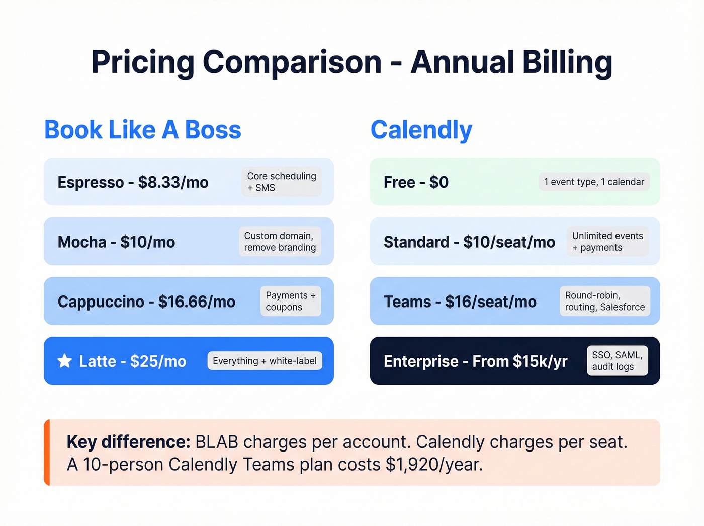 BLAB vs Calendly pricing tiers side-by-side breakdown