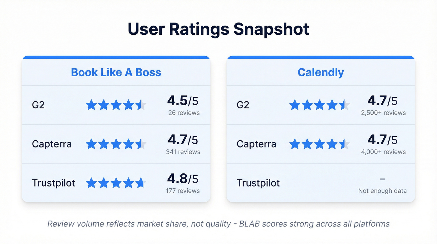 User ratings comparison across G2 Capterra Trustpilot