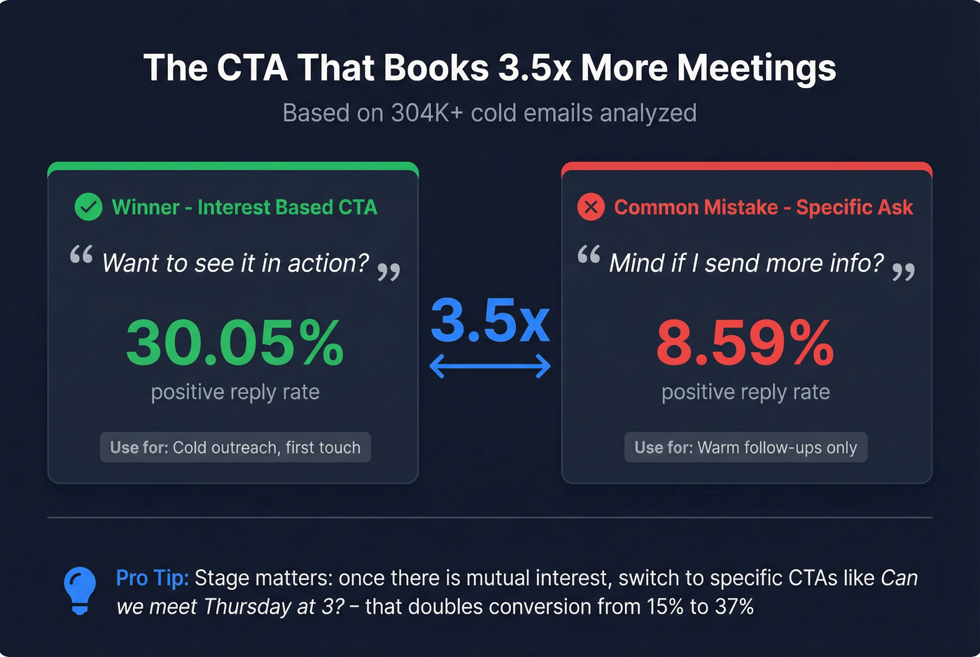 CTA comparison showing interest-based vs specific ask reply rates