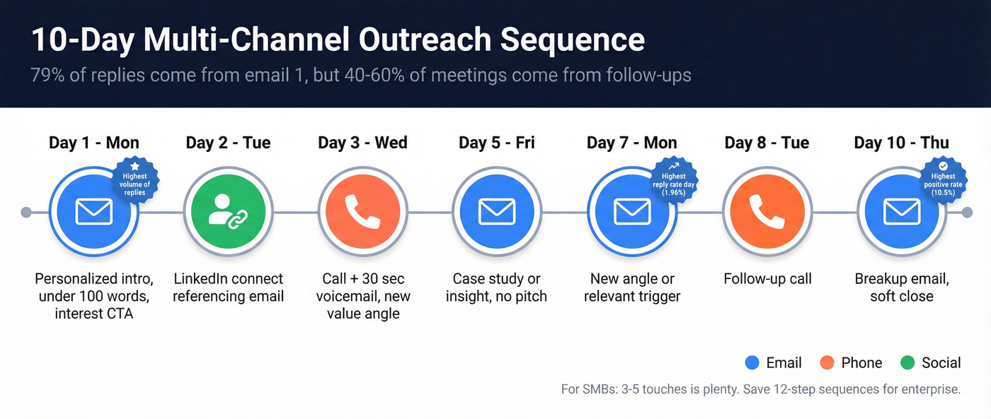 10-day multi-channel cold email follow-up sequence timeline