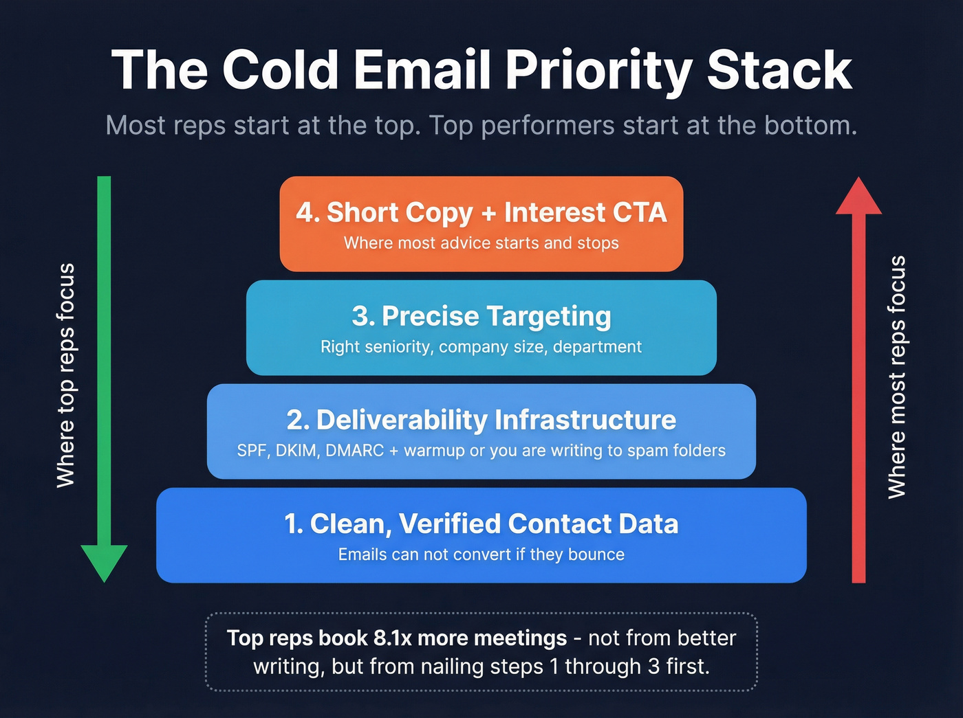 Cold email priority stack showing four layers from data to copy