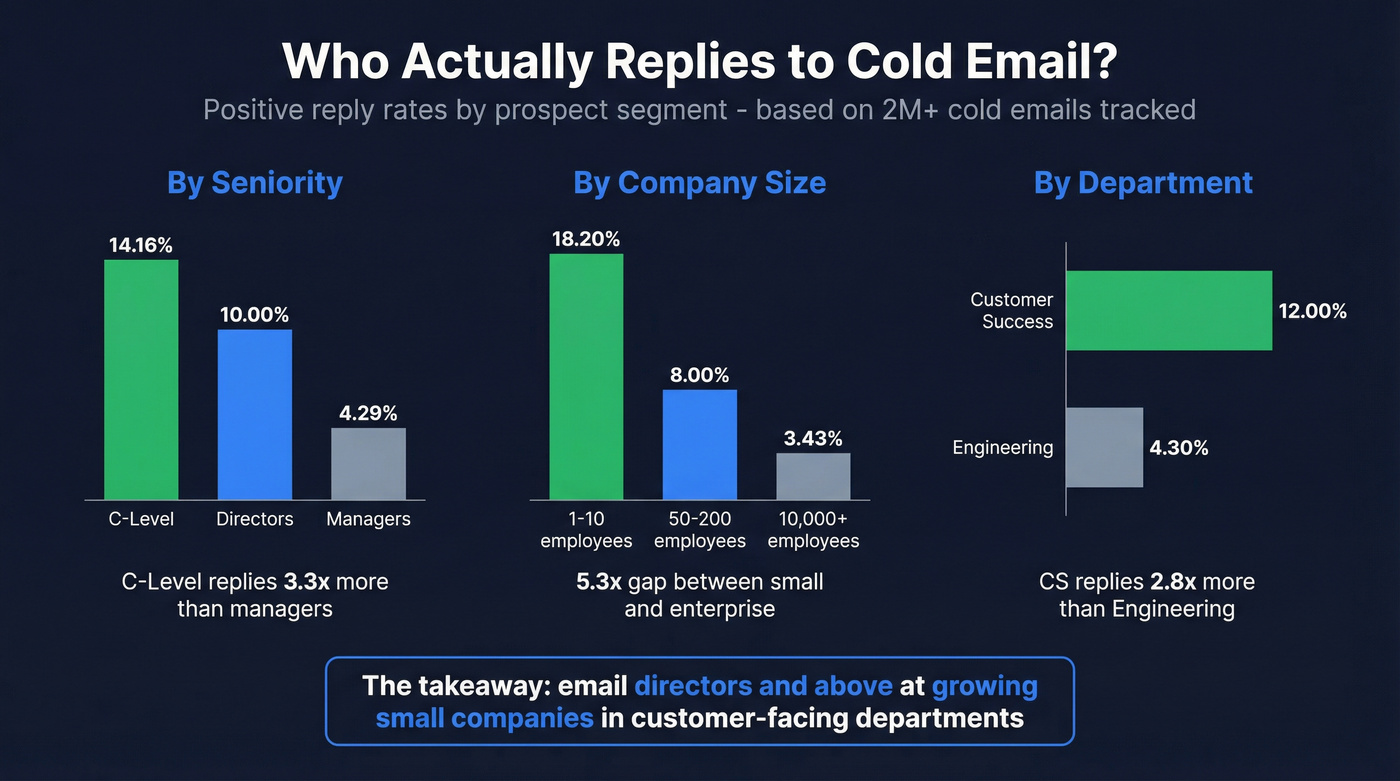 Reply rate comparison by seniority, company size, and department