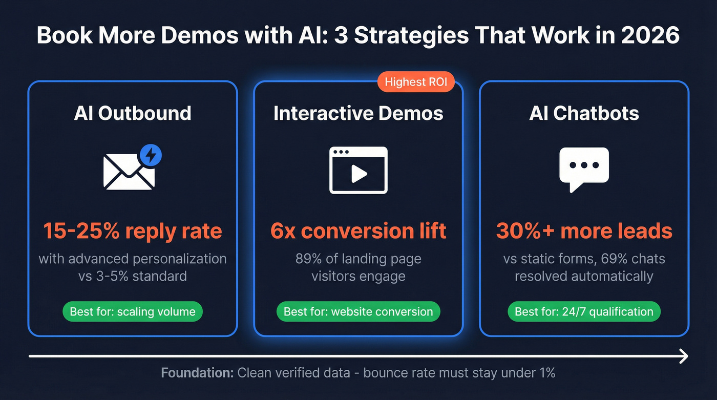 Three AI demo booking strategies overview with key metrics