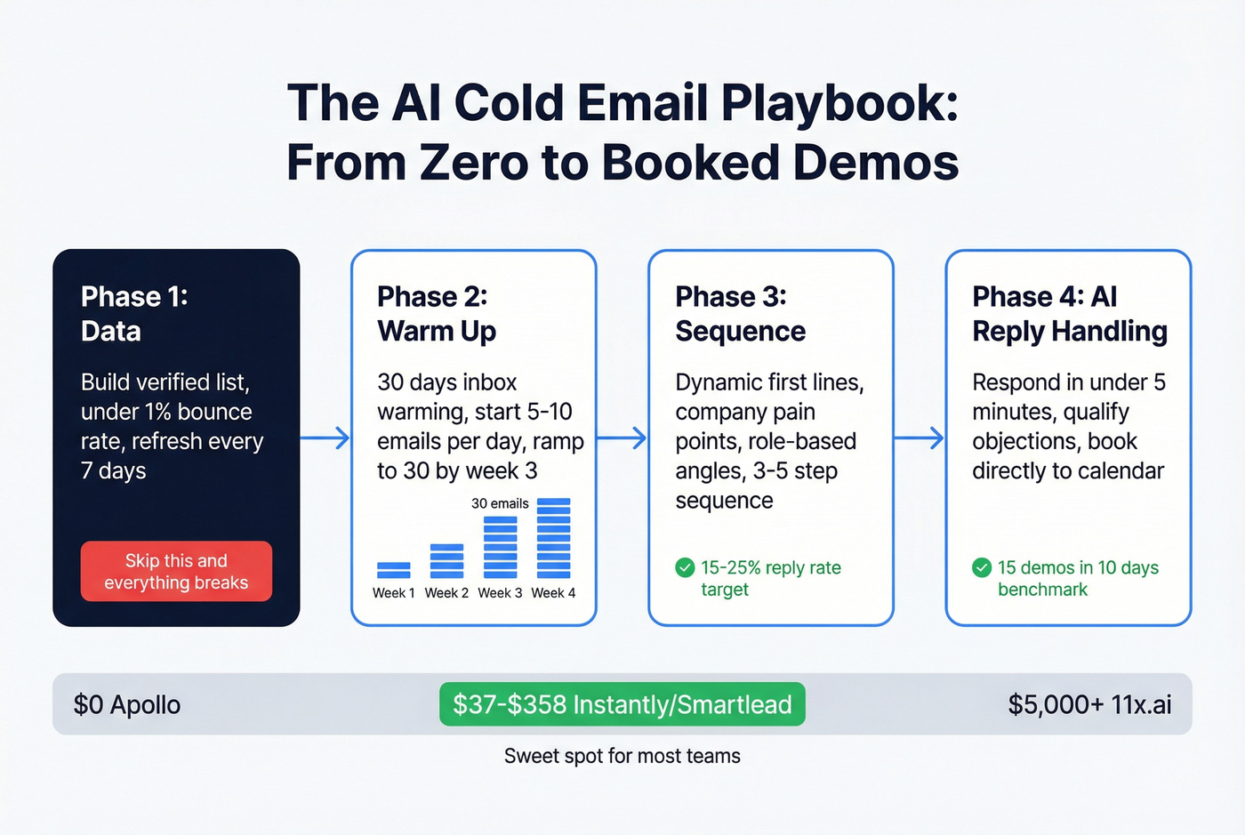 Cold email demo booking workflow with inbox warming and ramp schedule