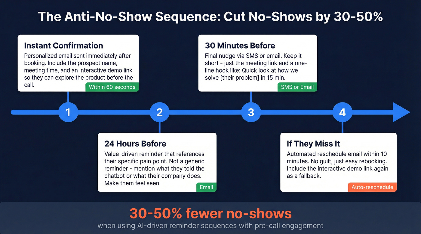 Anti-no-show reminder sequence timeline with touchpoints