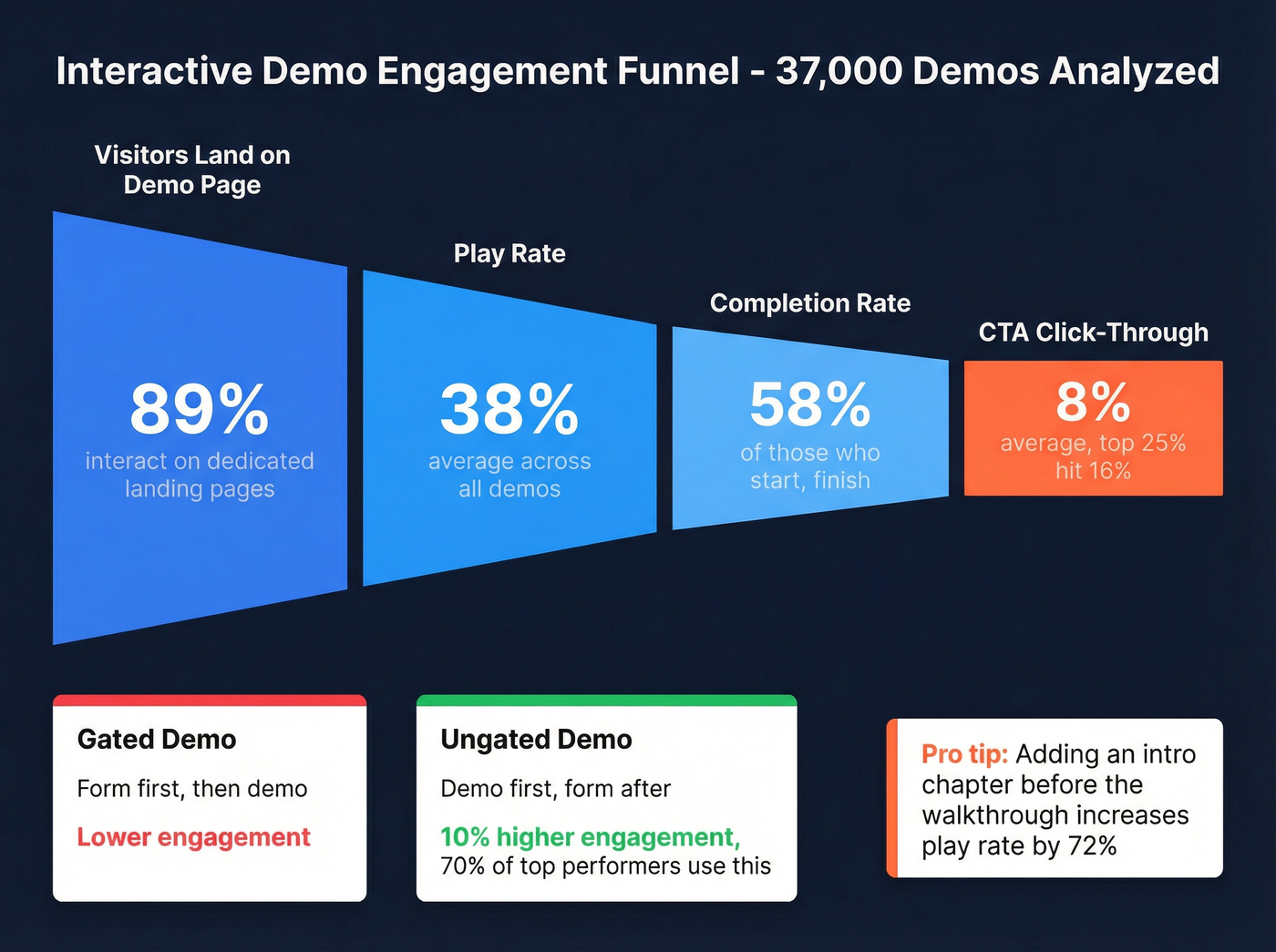 Interactive demo engagement funnel with benchmark statistics