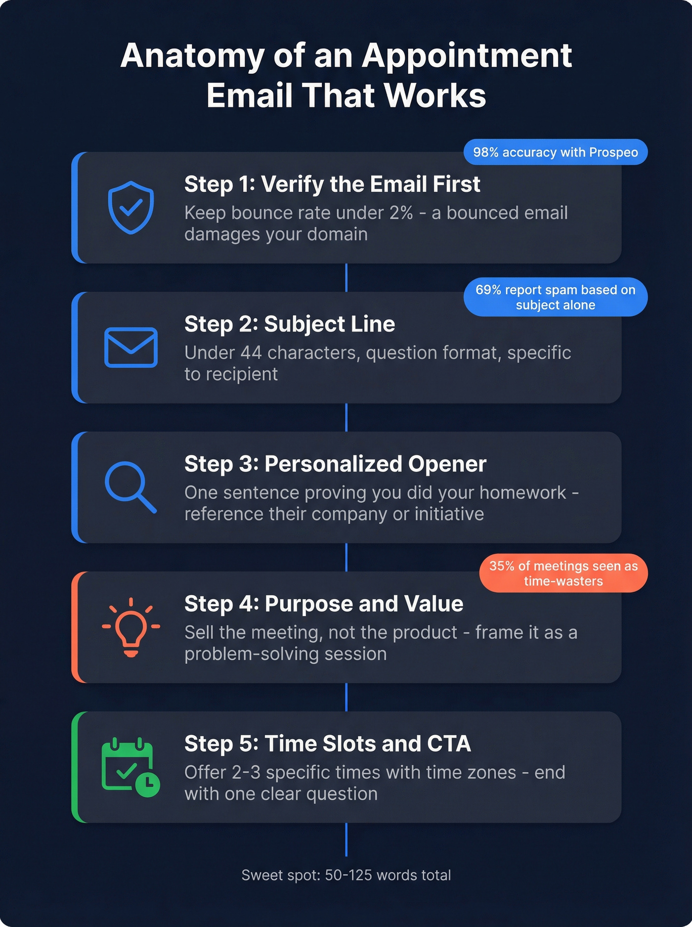 Anatomy breakdown of a perfect appointment email structure