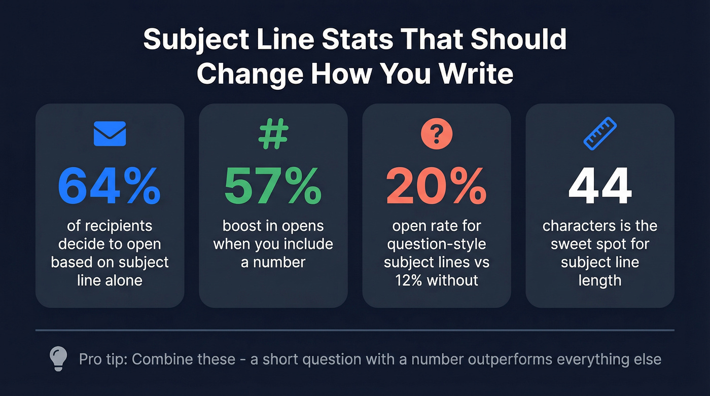 Key subject line statistics for appointment emails