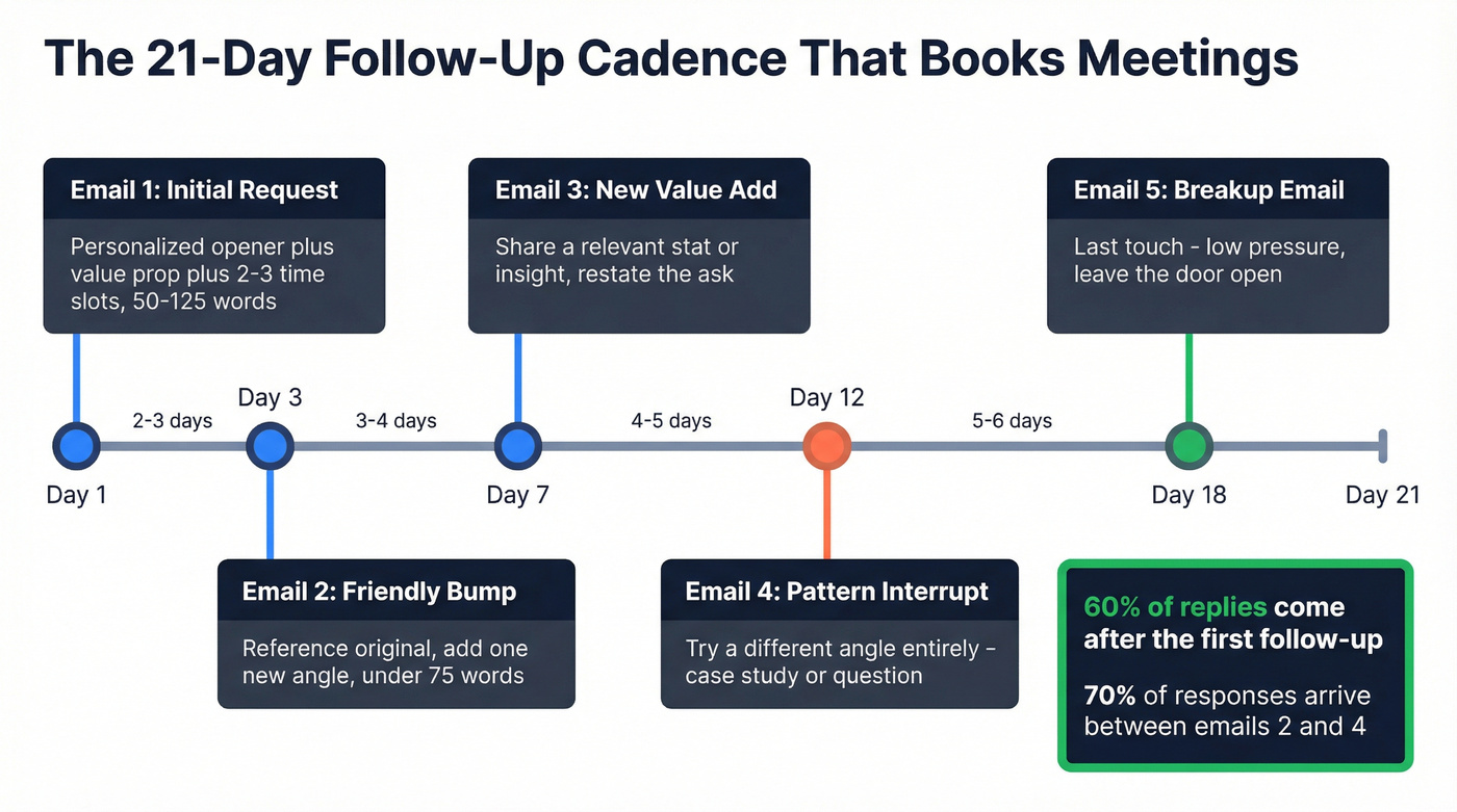 Follow-up email cadence timeline over 21 days