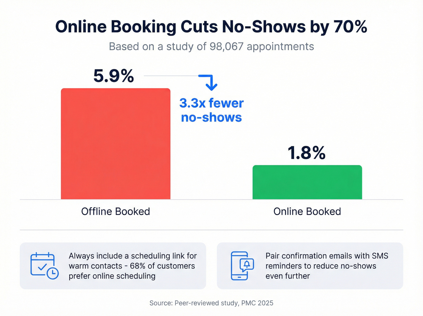 No-show rate comparison for online vs offline booking
