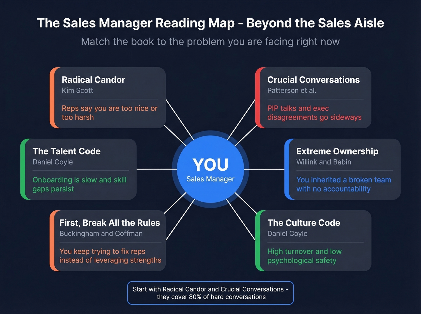 Non-sales books mapped to management challenges