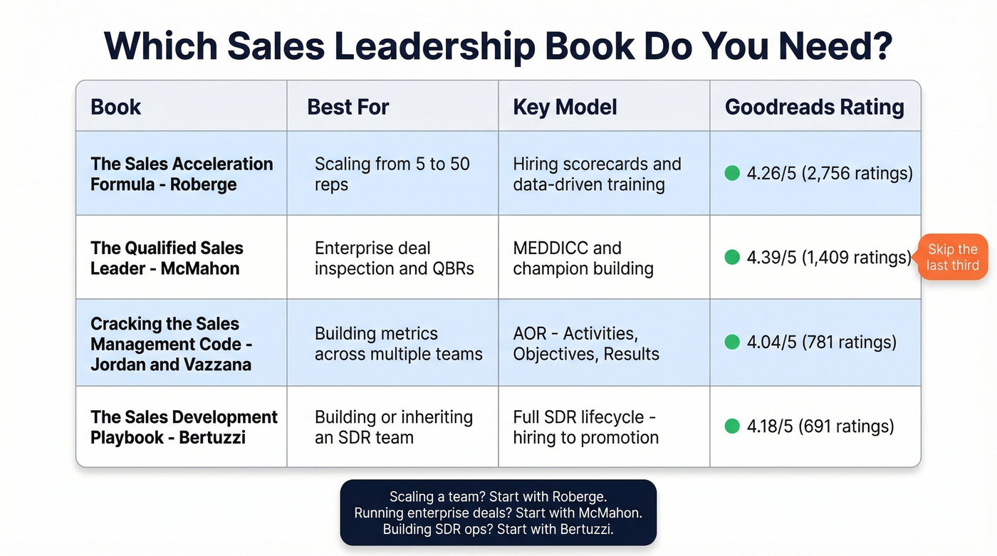 Sales leadership books comparison by team stage and focus