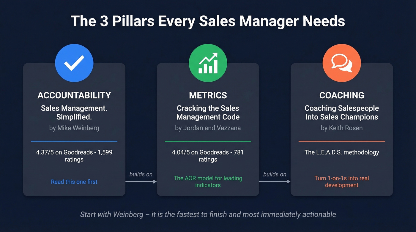 Three pillars of sales management books framework