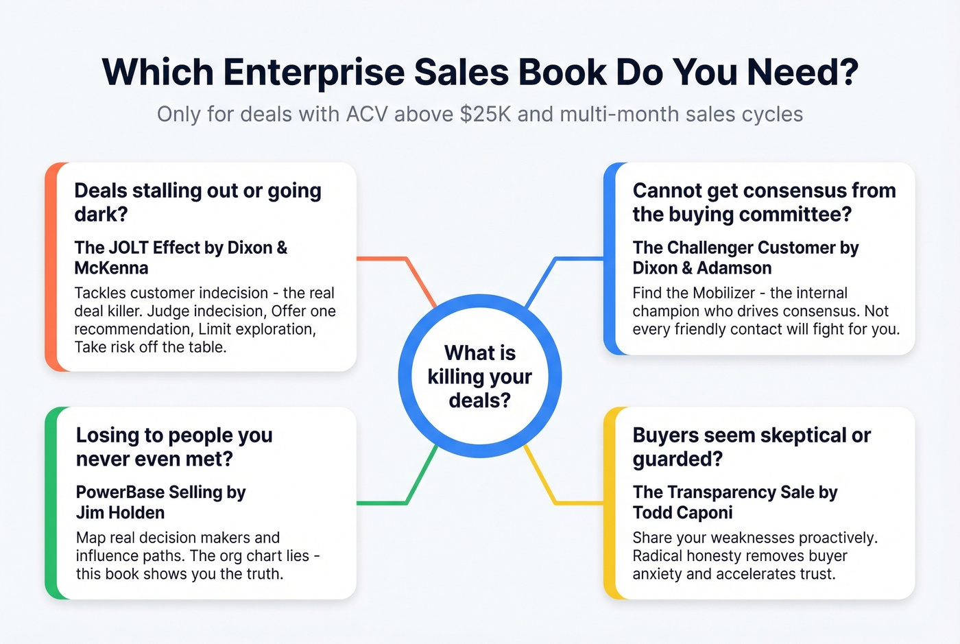 Enterprise sales book decision tree by deal challenge