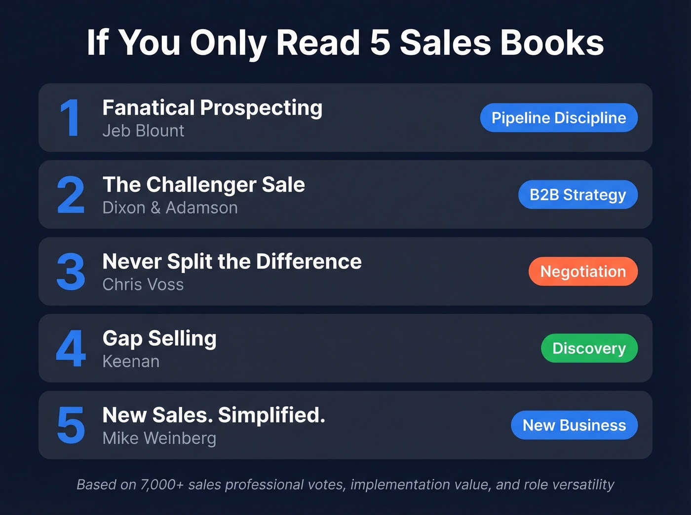 Top 5 essential sales books ranked visual card