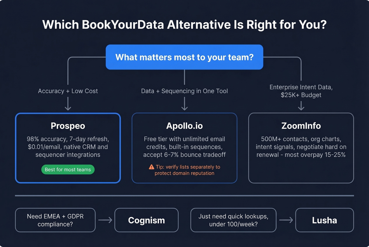 Decision flowchart for choosing the right BookYourData alternative