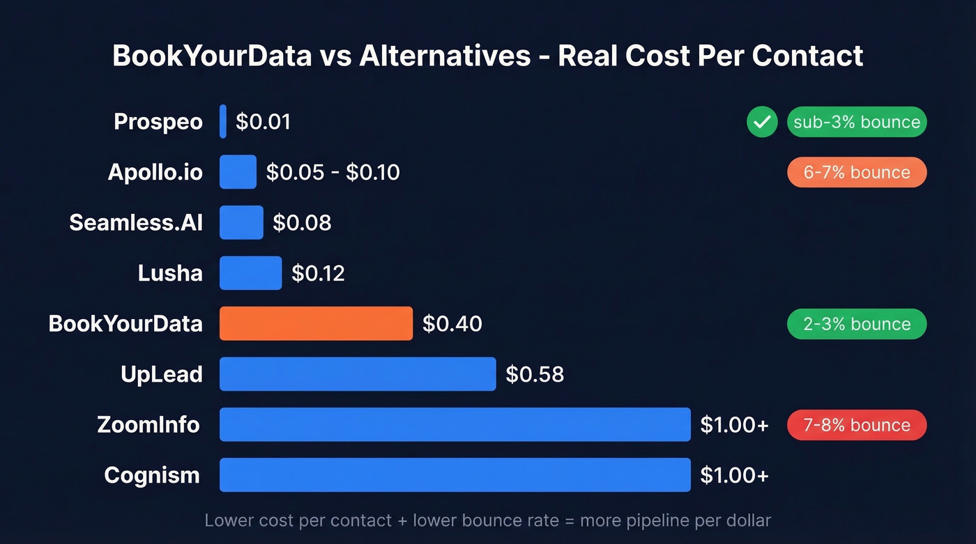 Cost per contact comparison across all BookYourData alternatives