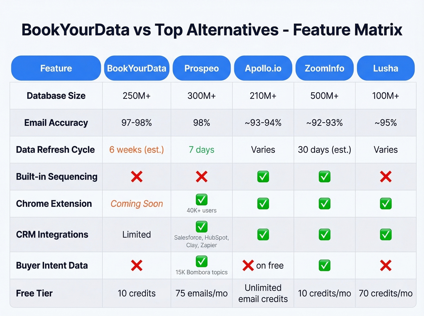 Feature comparison matrix of BookYourData and top alternatives