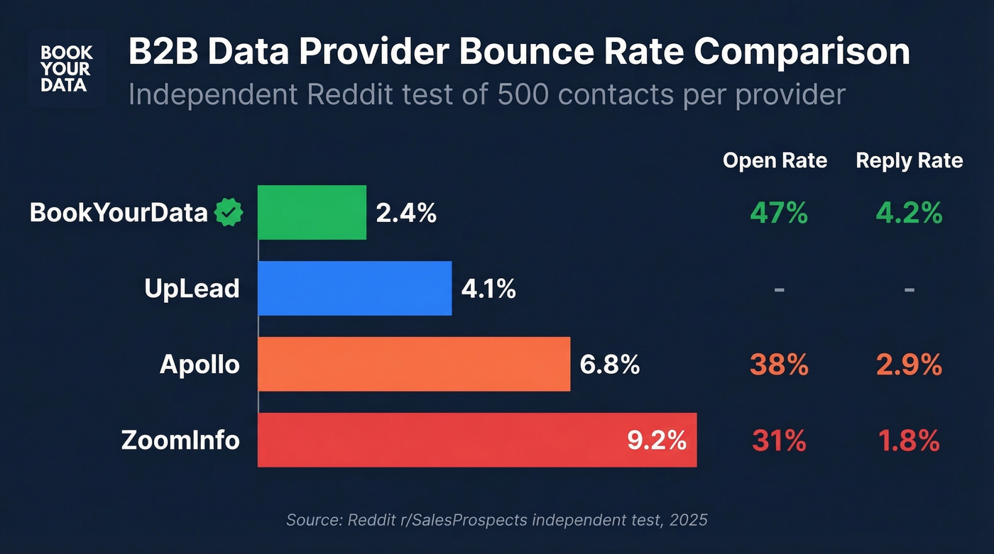 Bounce rate comparison across four B2B data providers
