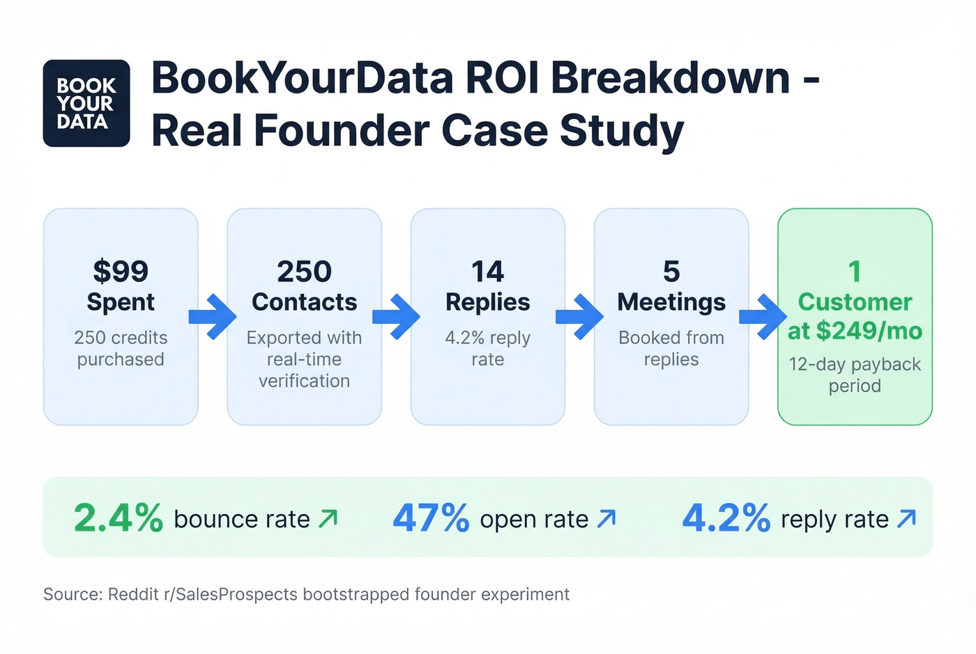 BookYourData ROI case study visual breakdown