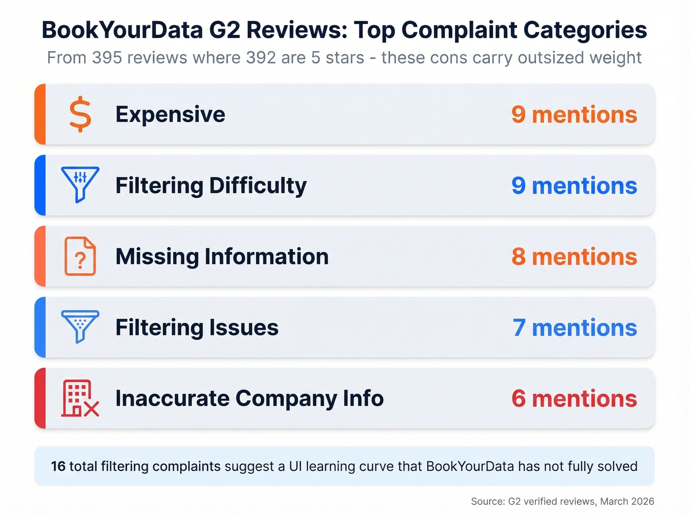 BookYourData top G2 complaint categories with counts