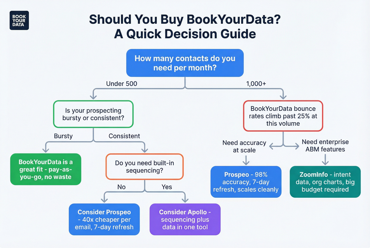BookYourData decision flowchart for buyer fit