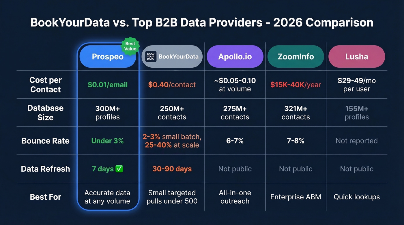 BookYourData vs Prospeo vs Apollo vs ZoomInfo comparison