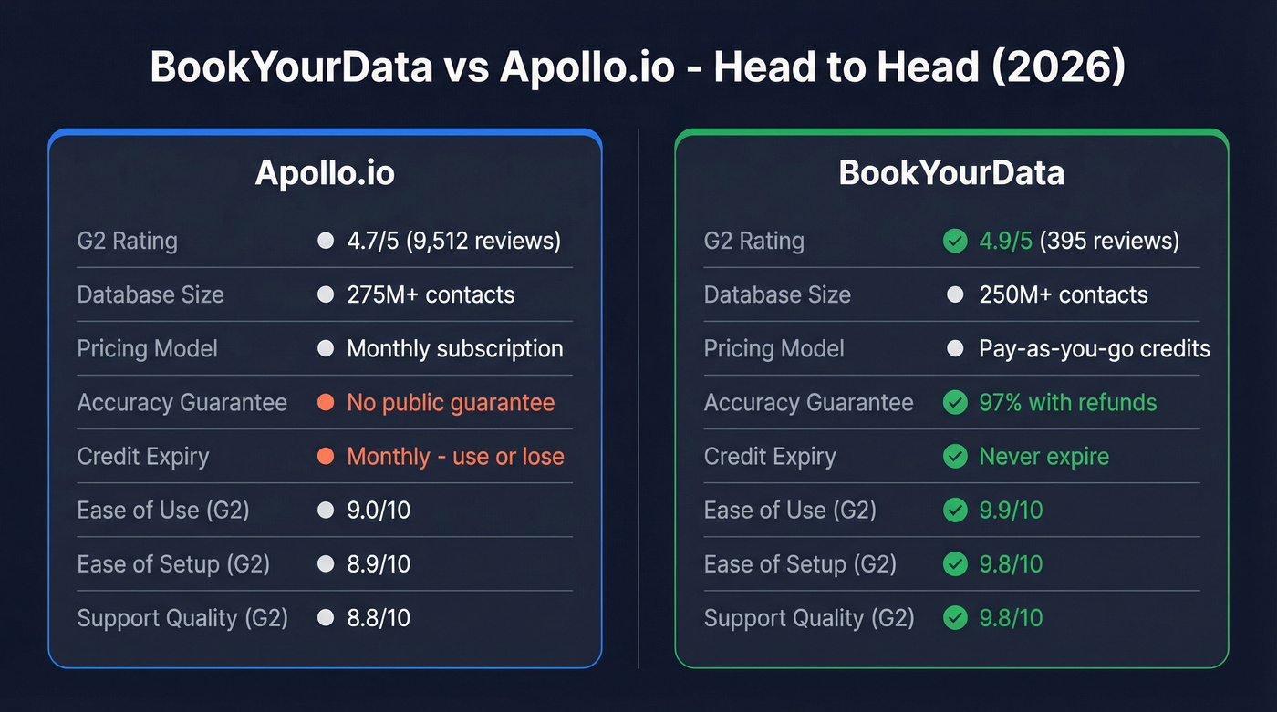 BookYourData vs Apollo.io head-to-head comparison diagram