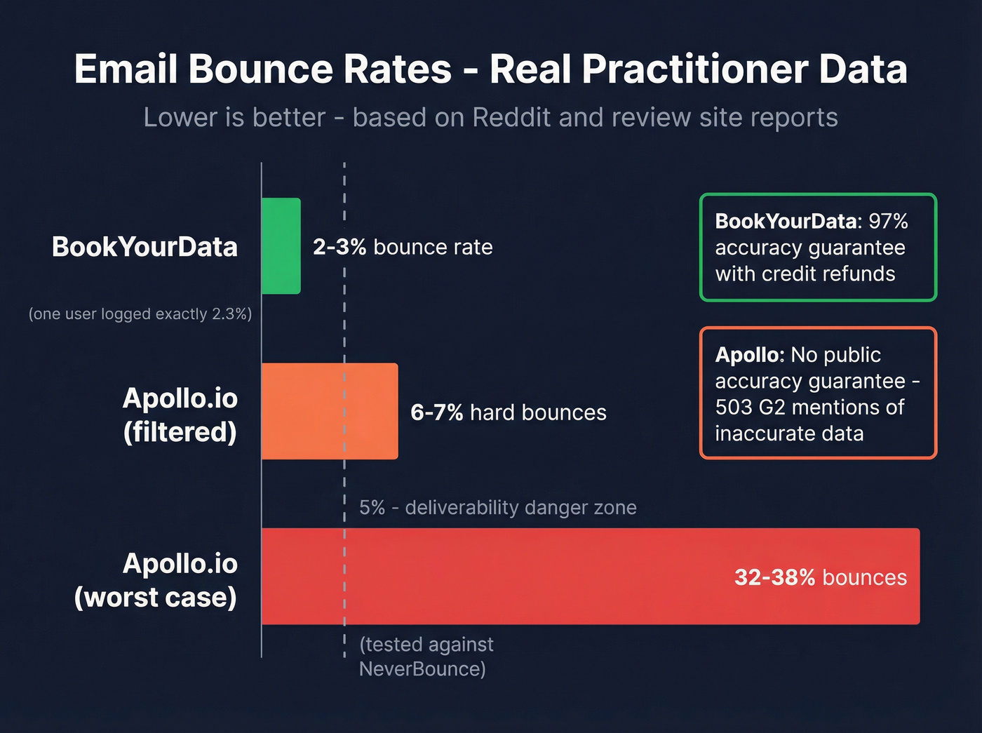 Email bounce rate comparison between BookYourData and Apollo.io