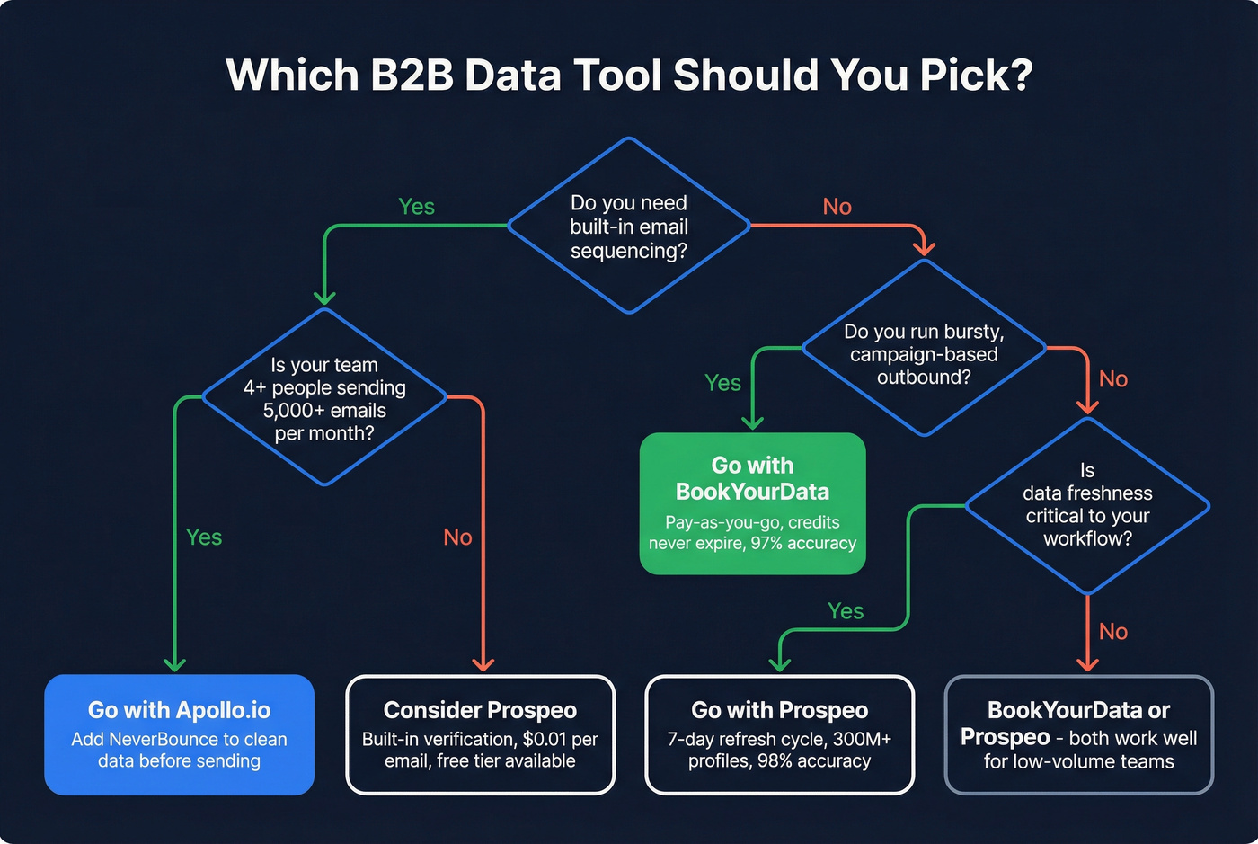 Decision flowchart for choosing BookYourData or Apollo.io
