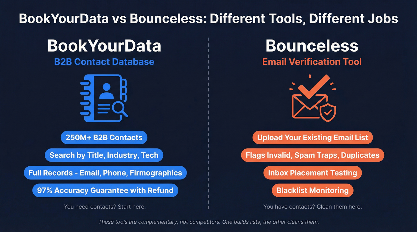 BookYourData vs Bounceless core function comparison diagram