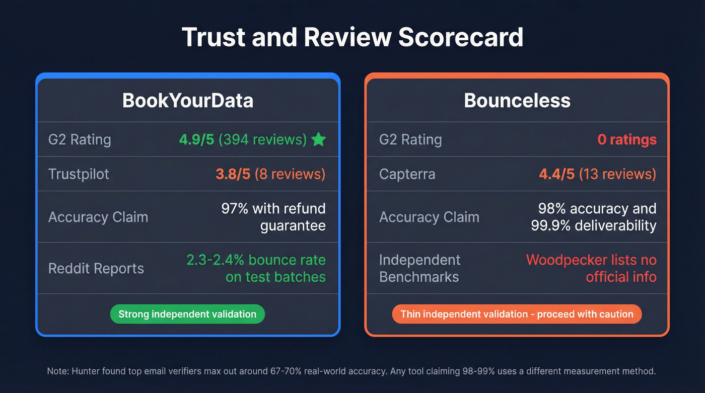 BookYourData vs Bounceless trust and review scorecard