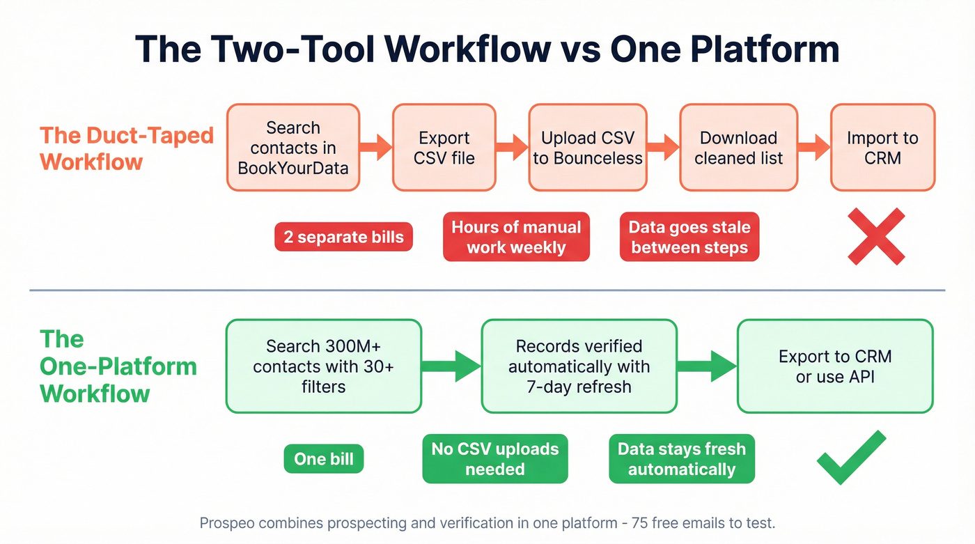 Two-tool workflow vs single platform workflow comparison