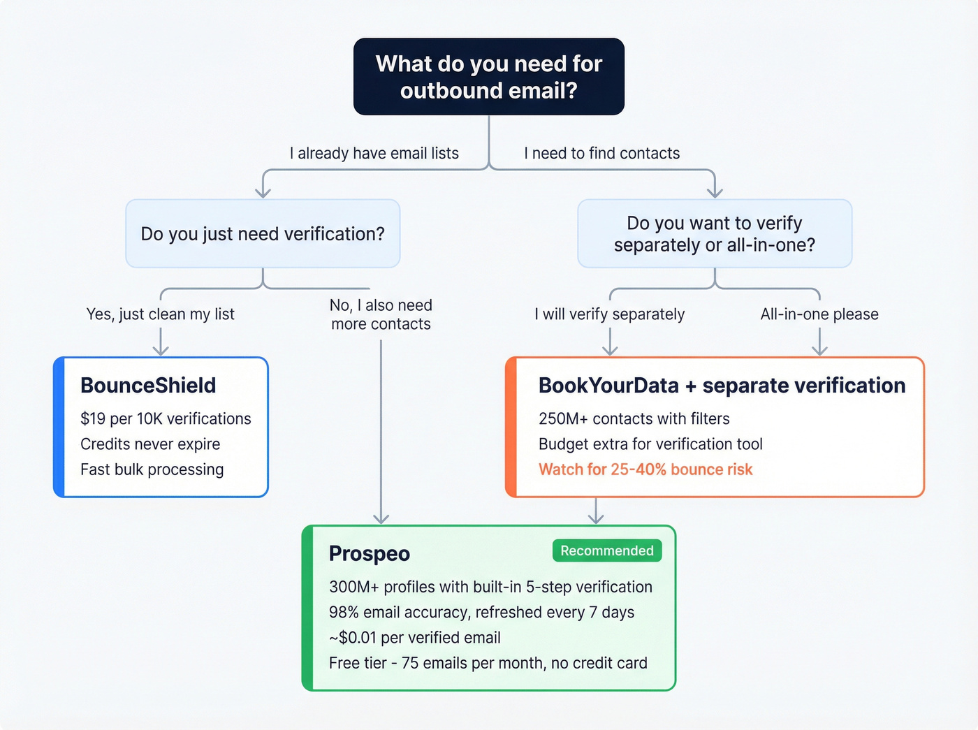 Decision tree for choosing the right tool