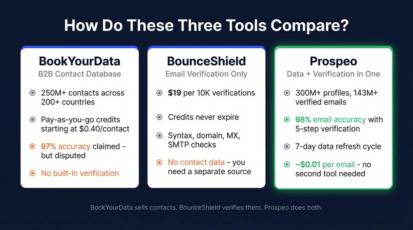 BookYourData vs BounceShield vs Prospeo comparison diagram