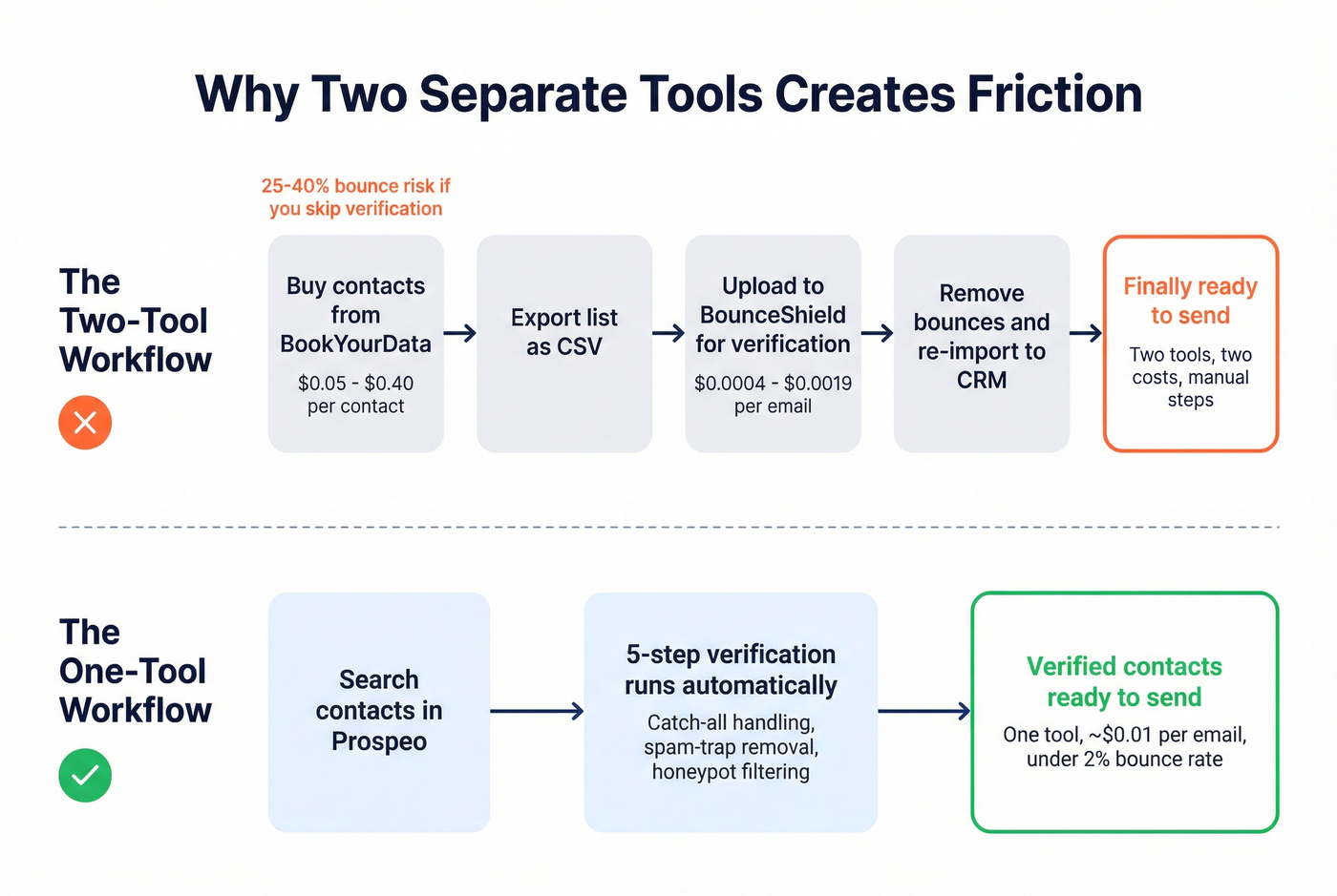 Two-tool workflow vs single-tool workflow comparison