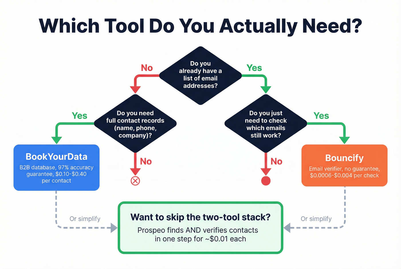 Decision flowchart for choosing the right tool