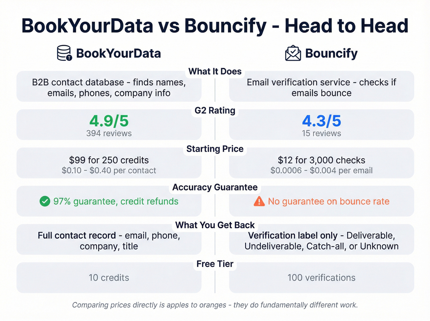 BookYourData vs Bouncify head-to-head feature comparison