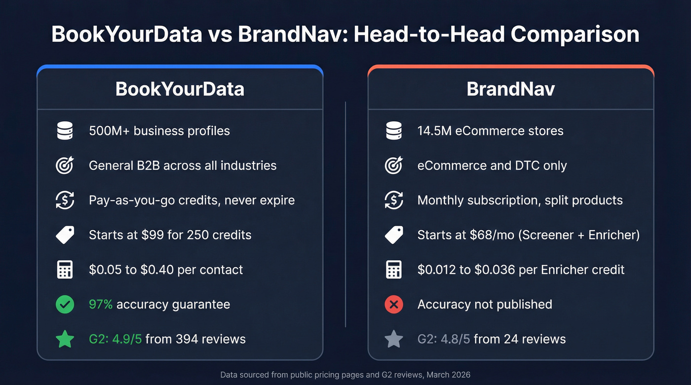 BookYourData vs BrandNav head-to-head feature comparison diagram